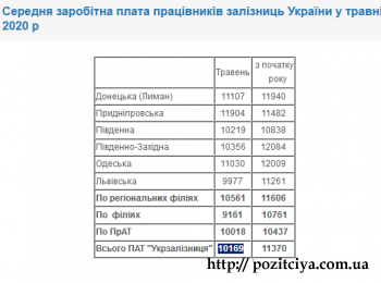 Зарплата на "Укрзализныце" упала до 8000 гривен