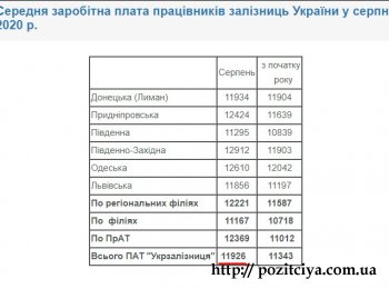 Официально: Средняя зарплата на "Укрзализныце" выросла до 9100 гривен